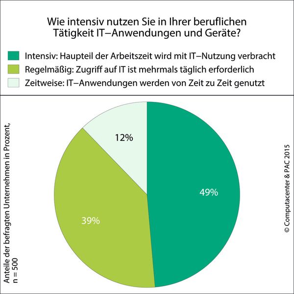 Power-User oder nicht? (Bild: PAC)