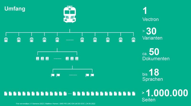 Vectron-Lokomotiven gibt es in ca. 30 Varianten. Bisher wird die Dokumentation als HTML-Paket mit eingebetteten PDFs ausgeliefert. Dabei handelt es sich um eine Produktdokumentation, die jeweils eine Vectron-Variante beschreibt und nicht kundenspezifisch ist. Mit bis zu 10.000 Seiten pro Vectron- und Sprachvariante in 18 Sprachen sind dies jeweils erhebliche Informationsmengen. (Bild: Siemens Mobility)