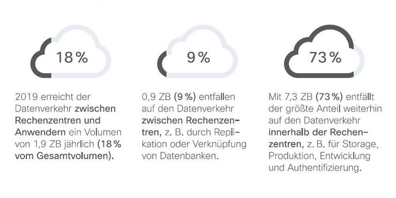 Die Grafik zeigt den Anteil der drei verschiedenen Traffic-Arten am Gesamtvolumen. (Bild: Cisco Global Cloud Index 2015)