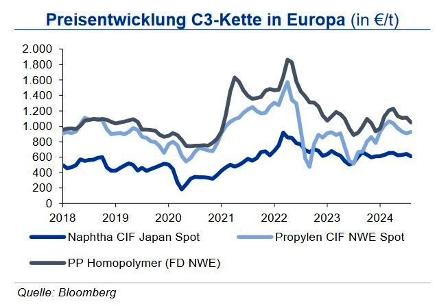 Auch der Kontraktpreis für Propylen ist vor dem Hintergrund der niedrigeren Naphthanotierungen für September 2024 um 30 €/t auf 1.095 €/t gefallen. Die Nachfrage stagniert auf durchschnittlichem Niveau. Importe aus dem Mittleren Osten und Ostasien fehlen durch hohe Frachtraten. Die Polypropylennachfrage ist derzeit immer noch sehr niedrig, viele Anlagen sind abgeschaltet oder gedrosselt. Am Spotmarkt sind die Preise im August 2024 um ca. 4 % gefallen. Das Ende der Sommerferien könnte für steigende Nachfrage sorgen. Die IKB erwartet mittelfristig stabile Preise. (Quelle:siehe Grafik)
