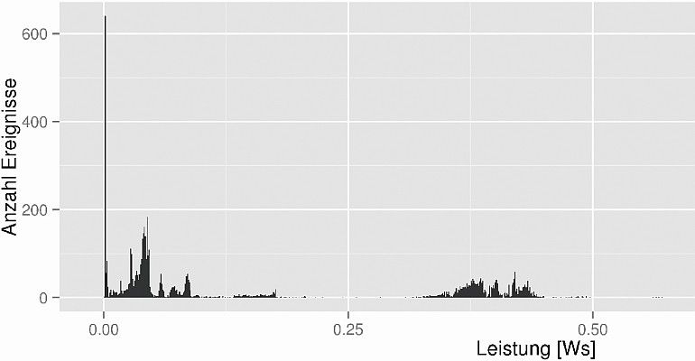 Bild 6b: Leistungsaufnahme für Z-Wave-Smart-Home (Bild: Christian Pätz)