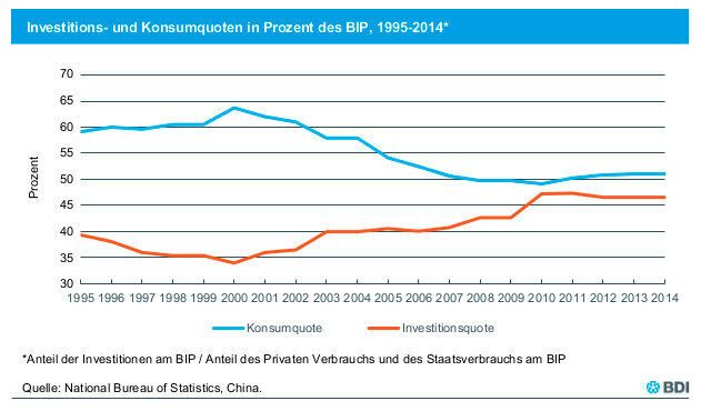 Aktuelle chinesische Konjunkturdaten aus der BDI-Analyse. (Bild: BDI)