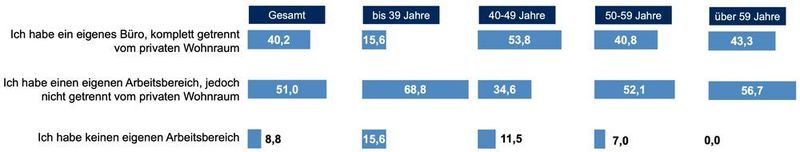 Bild 2: Wie sieht es mit Arbeitsbereichen im Homeoffice aus? (ELEKTRONIKPRAXIS)