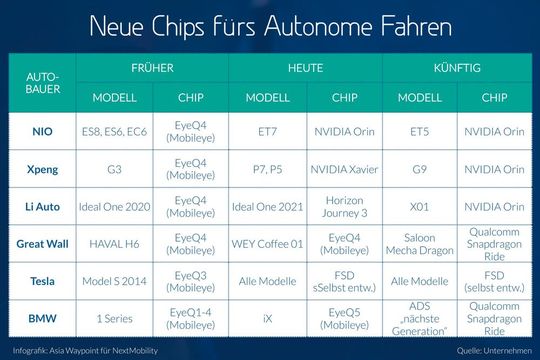 Die Auswahl an Chips für das autonome Fahren ist gestiegen und damit auch die Konkurrenz von Mobileye.(Bild:  Henrik Bork)