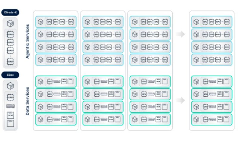 Die Hardware-Vorgaben „Cnode-X“ von Vast Data erweitern die GPU-Beschleunigung über Training und Inferenz hinaus auf Vektorsuche, SQL-Analysen und die Orchestrierung containerisierter KI-Modelle. Speicher, Datenbank, Event Broker, Funktionen und KI-Modelle laufen alle nativ auf dem Vast-AI-Betriebssystem und lassen die Idee einer denkenden Maschine näher rücken. Hardware-Partner sind etwa Supermicro und Cisco. (Bild:  Vast Data)