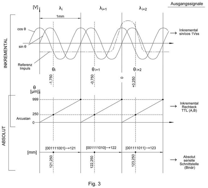 Der endgültige Positionswert ergibt sich beim Zusammenfügen der groben und feinen Absolutlagen. (Archiv: Vogel Business Media)
