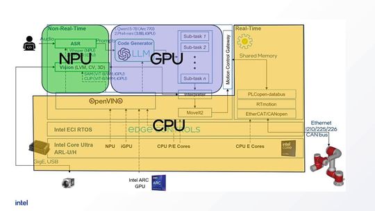 Heterogene Arbeitsteilung im Robotergehirn: Eine effiziente SoC-Architektur verteilt die Last zielgerichtet – die NPU übernimmt die Spracherkennung, die GPU berechnet komplexe Vision-Modelle, und die CPU orchestriert das System in Echtzeit.(Bild:  Intel)