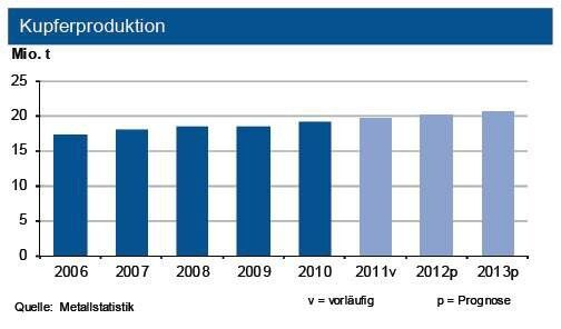 Die weltweite Kupferraffinadeproduktion stieg bis Juli 2012 um gut 2 %. Dagegen expandierte die Nachfrage um über 6 %; Chinas Nachfrageanstieg um gut ein Viertel überkompensierte die Rückgänge in anderen Regionen. Das Angebotsdefizit machte über 0,5 Mio. t aus. (Quelle: siehe Grafik)