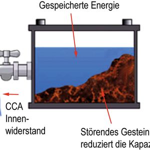 Bild 1: Grafische Darstellung einer Starterbatterie; der CCA repräsentiert die Leistungsbereitschaft zum guten Start des Motors und die Kapazität ist der Energiespeicher, der hier als Flüssigkeit dargestellt wird.