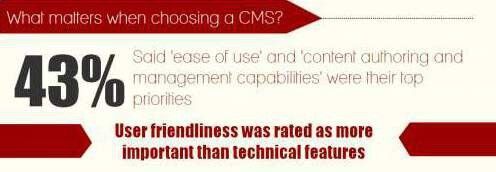 Bei der Auswahl des optimalen CMS steht die Benutzerfreundlichkeit für Firmen im Mittelpunkt. Weniger wichtig sind technische Aspekte. (Bildquelle: Adobe/Econsultancy)