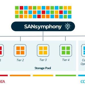 ADP lagert dynamisch „kalte“ Daten aus jeder Speicherschicht in einen speziellen Bereich aus.(Bild:  Datacore)