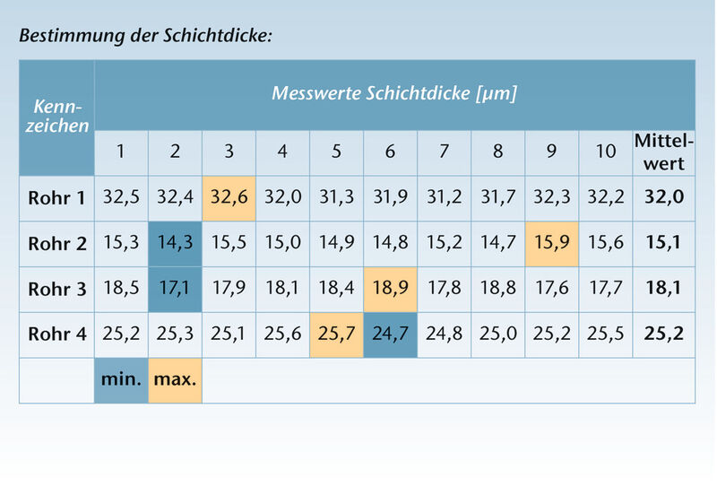 Bild 4: Verteilung der Schichtdicke mit minimalen und maximalen Werten. (Bild: AHC Oberflächentechnik)