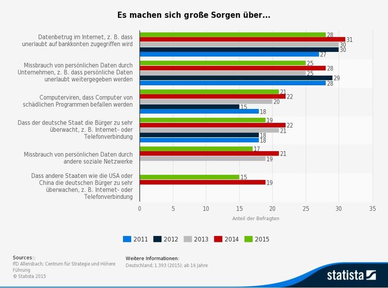 Diese Statistik zeigt die Ergebnisse einer Umfrage zur Wahrnehmung einzelner Cyberrisiken im Langzeittrend in Deutschland in den Jahren 2011 bis 2015. (Bild/Quelle: de.statista.com/IfD Allensbach; Centrum für Strategie und Höhere Führung)