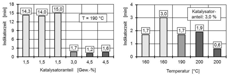 Bild 6: Einfluss von Katalysatoranteil und Temperatur auf die Indikatorzeit. (Bild: RWTH Aachen)