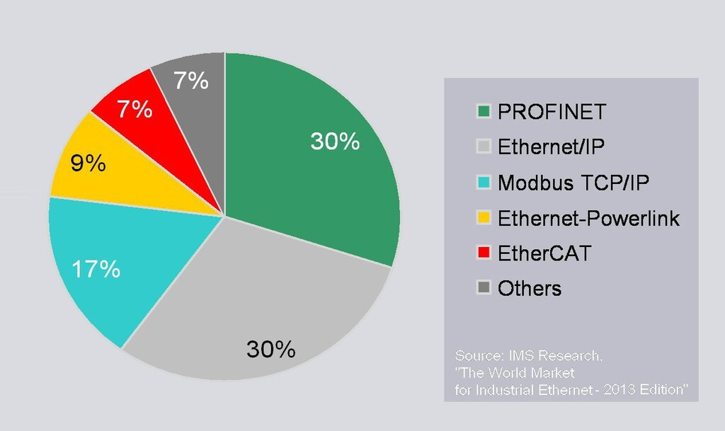 Profibus und Profinet in Spitzenposition
