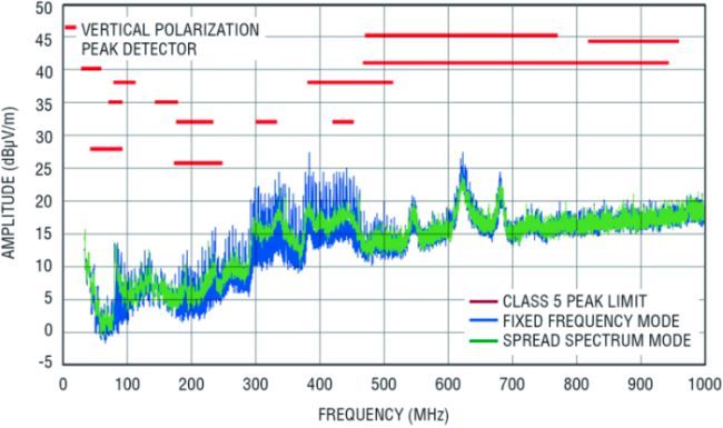Bild 6a: Die abgestrahlten Emissionen des LT814 liegen deutlich unter den Grenzwerten der CISPR 25, Klasse 5.  (Bild: Linear Technology)