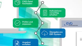 Durch die Anbindung können die mit Spanflug gewonnen Daten schnell im ERP-System EVO Competition weiterverarbeitet werden. (EVO Informationssysteme/Spanflug Technologies)