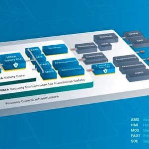 Das HIMA Security Environment for Functional Safety trennt Safety und Security. (Bild:   HIMA Paul Hildebrandt GmbH)