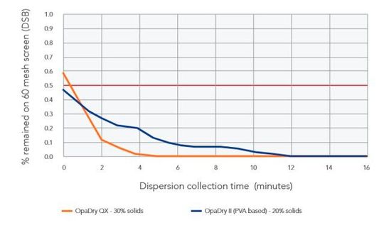 Mixing Performance of NaOH with pump speed at 61 percent(Source:  ILC DOver)