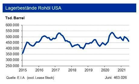 Die Rohölvorräte in den USA sanken weiter ab und lagen zuletzt mit 439 Mio. Barrel gut 15 % unter dem Vorjahreswert. Benzin unterschritt dieses Niveau um rd. 8 %. Die übrigen Destillate wie auch die Propanvorräte lagen jeweils über ein Fünftel unter dem Wert von 2020. (siehe Grafik)