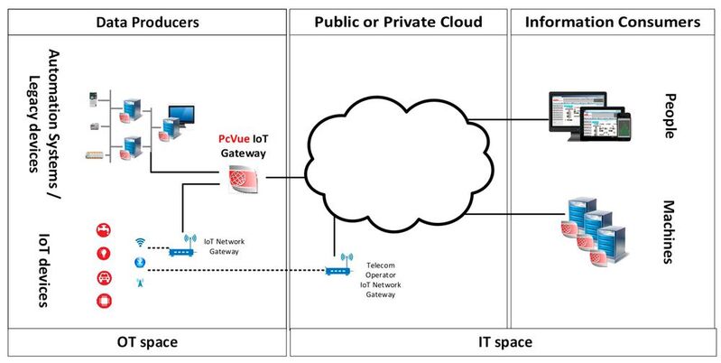Die Cloud als zentrale Schnittstelle zwischen Endanwender und den Geräten, welche die Daten erzeugen.