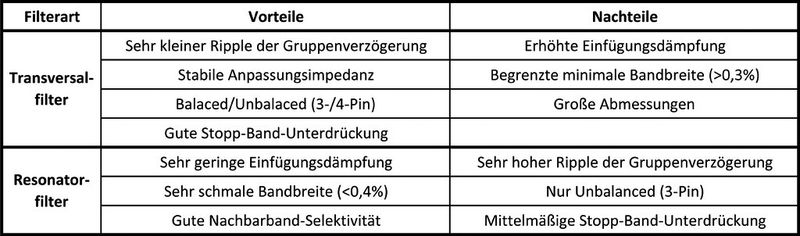 Tabelle 2: Bei SAW-Komponenten werden Transversal- und Resonatorfilter unterschieden (Bild: Rutronik)