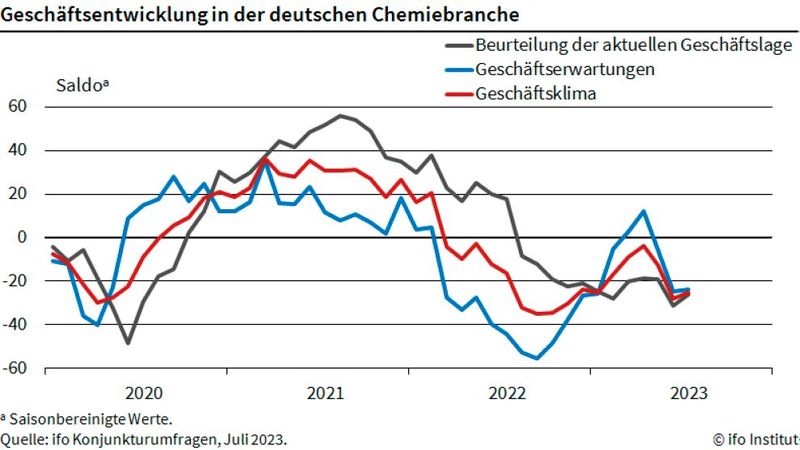 Nicht nur die stark gestiegenen Energiepreise zwingen die Chemieindustrie, ihre Produktion zu drosseln. Es ist auch die Abschwächung der globalen Nachfrage.