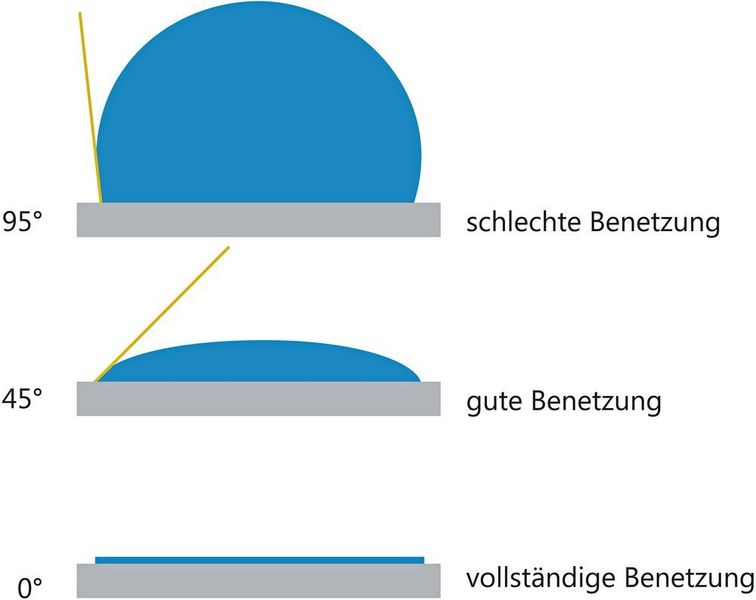 Mit der Kontaktwinkelmessung kann die Benetzbarkeit einer Oberfläche zuverlässig ermittelt werden.  (Krüss)