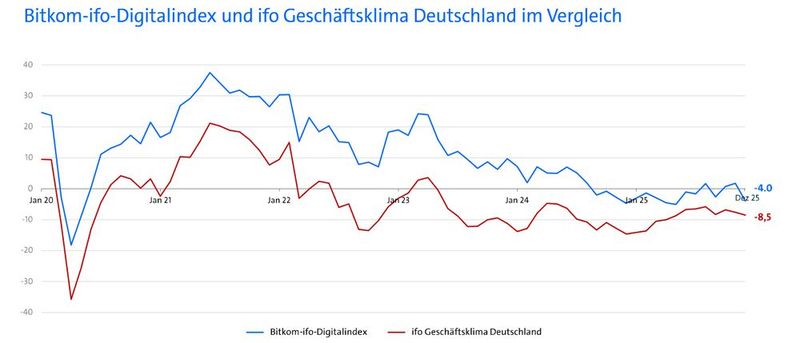 Doch offenbar ist die Branche widerstanfsfähiger als die Gesamtwirtschaft.  (Bild: Bitkom Research/IFO)