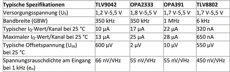 Tabelle 1: Wichtige Daten einiger Low-Power-Bausteine von TI.