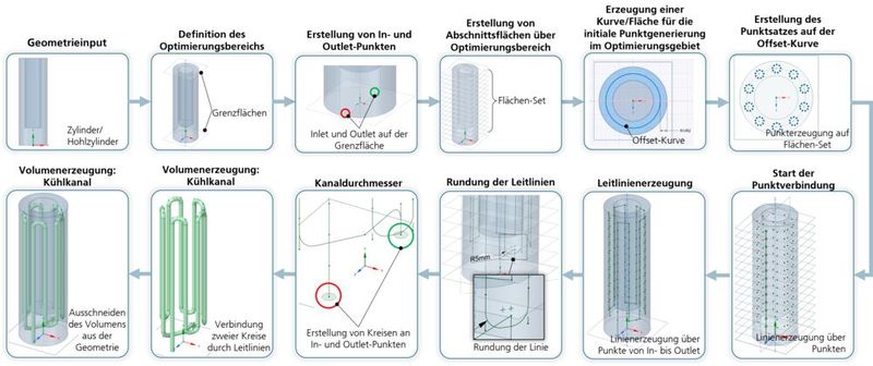 Schematischer Workflow einer automatisierten Kühlkanalkonstruktion. (Bild: Fraunhofer IWU)