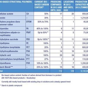 Bio-based drop-in PET and the new polymers PLA and PHA show the fastest rates of market growth.