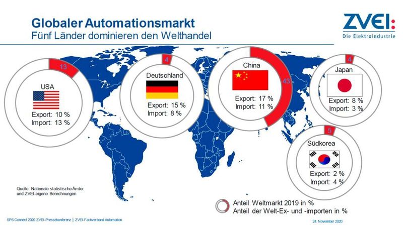 -Der äußere Ring bezeichnet den prozentualen Anteil des Weltmarkts. Für 2020 erwartet der ZVEI einen Rückgang von 3 %. Aber: Schon im Jahr 2021 rechnen die Volkswirte hier wieder mit einer Erholung und der Fortschreibung des Wachstums. (ZVEI)