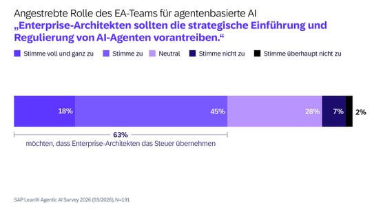 (Bild:  SAP LeanIX)