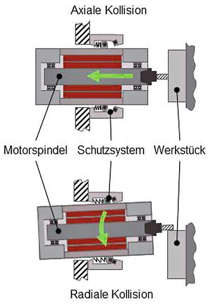 Bild 4: Wirkprinzipien des Motorspindel-Kollisionsschutzsystems unter verschiedenen Belastungsarten. (Bild: PTW)