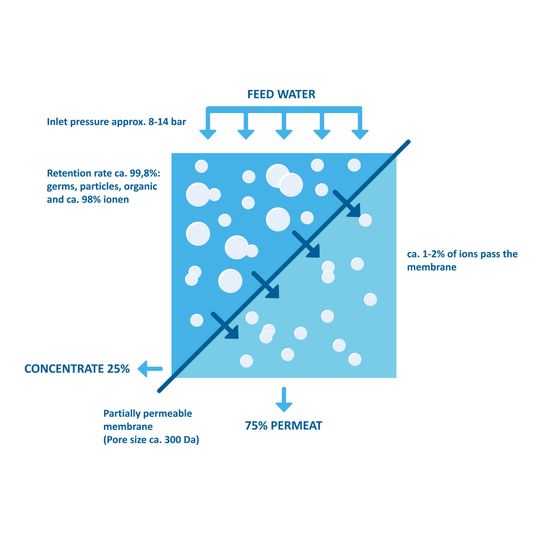 Fig. 3: Principio dell'osmosi inversa: l'acqua viene spinta ad alta pressione attraverso una membrana semipermeabile; le sostanze estranee e la maggior parte degli ioni vengono trattenuti.(Bild:  Membrapure)