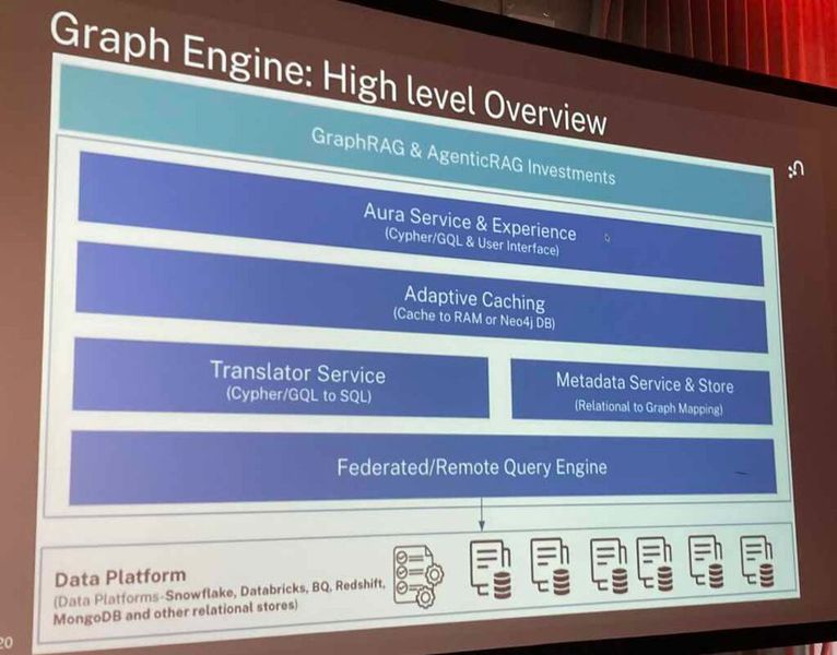 Die Graph Engine soll es ermöglichen, ohne Datenmigrationen auf unterschiedliche Graph-Datenbanken zuzugreifen, um Daten übergreifend zu analysieren. (Bild: Rüdiger)