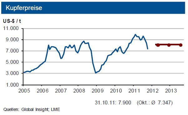 Im Verlauf des Oktobers konnten sich die Preise von ihrem Einbruch Ende September erholen. (Grafik/Quelle: IKB Deutsche Industriebank) (Archiv: Vogel Business Media)