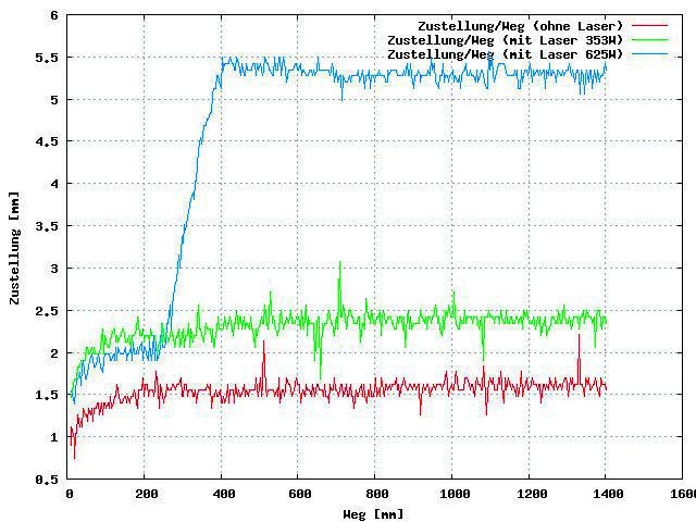 Bild 3: Walzprofilieren eines Bandes aus dem Werkstoff CK 75: Vergleich der Zustellwege ohne und mit Laseranwendung. (Archiv: Vogel Business Media)