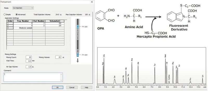 Fig.2: Example of the software interface for automated online derivatization of amino acids and resulting chromatogram (Shimadzu)