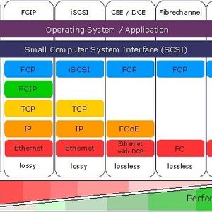 Übersicht der zum SAN gehörenden SCSI-Transport-Technologien.