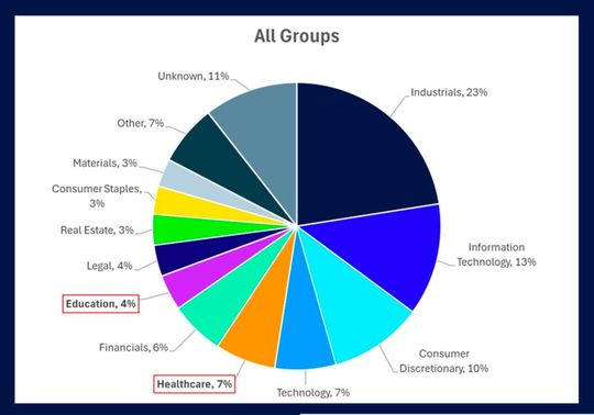 Gesamtanalyse aller Ransomware-Gruppen: In der Gesamtanalyse sind Bildung und Gesundheit mit lediglich vier Prozent und sieben Prozent weniger stark betroffen, während die Angriffe auf den Industriesektor 23 Prozent ausmachen.(Bild:  Sophos)