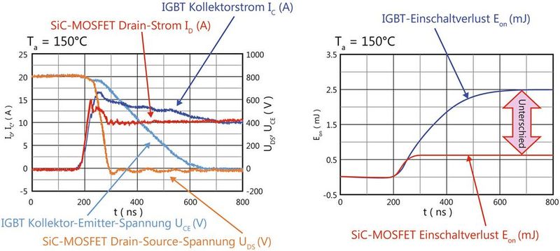 Bild 1: Im Vergleich zu IGBTs der neuesten Generation weist der SiC-MOSFET TW070J120B deutlich höhere Schaltgeschwindigkeiten auf, die zu höheren Wirkungsgraden in Leistungswandlern führen.
