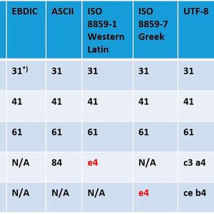 Die Darstellung von Zeichen in unterschiedlichen Protokollen kann zu Fehlern führen. So wird aus einem „ä“ mitunter ein griechisches „δ“.(Bild:  Dynamigs)