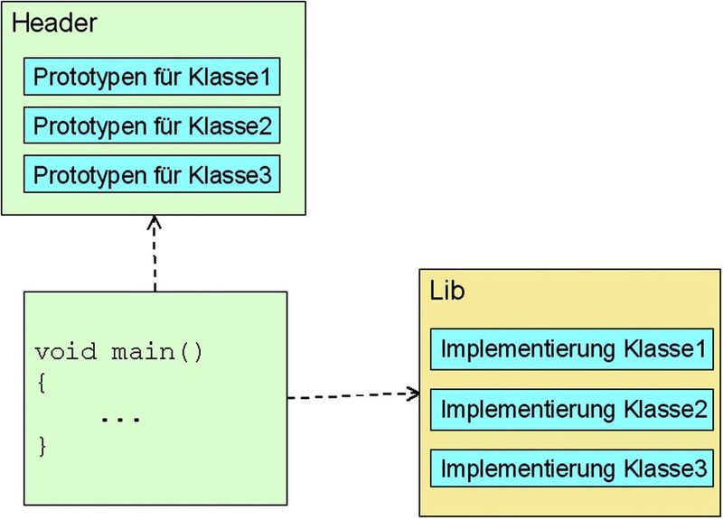 Bild 5: Objektorientierte Programmiersprachen wie C++ bieten zum Schutz der Klassenelemente spezielle Schlüsselwörter an, und der Compiler prüft, ob der Zugriff berechtigt ist. Das gibt es in C leider nicht. Allerdings kann mit kleinen Änderungen am bisherigen Code trotzdem ein Schutz von internen Daten und Funktionen erreicht werden. Es können zwar nicht alle bekannten Schutzstufen umgesetzt werden, aber zwischen öffentlichen (public) und privaten (private) Klassenelementen kann unterschieden werden. Voraussetzung dafür ist, dass die der Klasse zugrundeliegende Struktur nicht mehr veröffentlicht wird.  (Frank Listing/SLX)