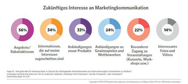 Während mehr als die Hälfte der Verbraucher Angebote und Rabatte schätzen, legen über ein Drittel Wert auf personalisierte Informationen. Gut ein Drittel freuen sich über die Ankündigung neuer Produkte, aber auch unterhaltsame Hinweise, die nicht mit einem Kauf verbunden sind, können beim Aufbau einer emotionalen Bindung zwischen Kunde und Marke eine wichtige Rolle spielen. (Bildquelle: Epsilon International)