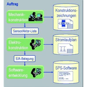 Sequenzieller Engineering-Prozess in der Arbeitsorganisation.