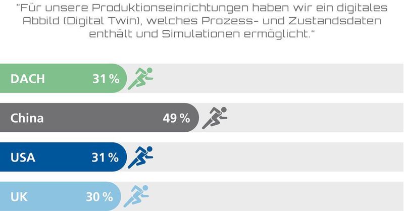 Unternehmen aus China arbeiten häufiger mit einem Digital Twin. (MHP)