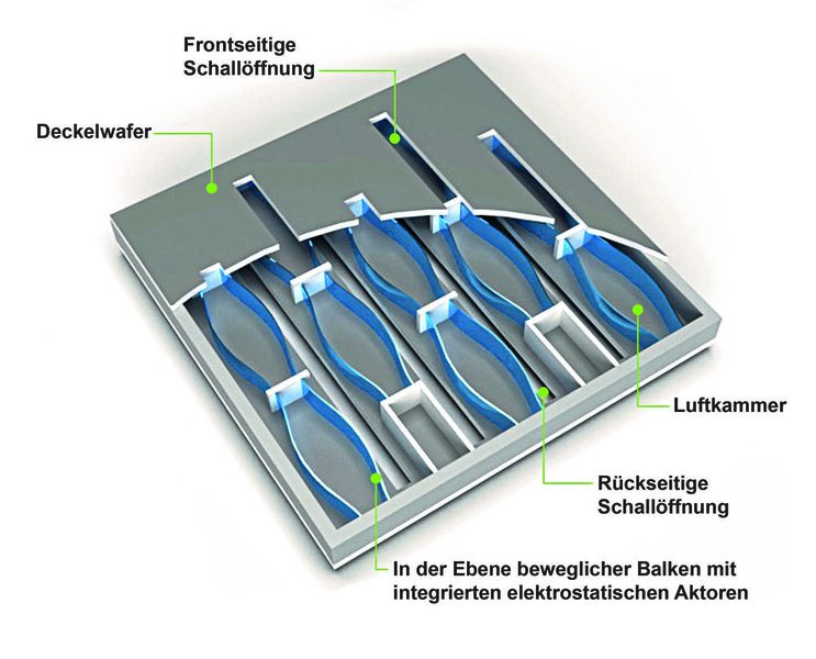 Im NED-Schallwandler-Chip ist eine Vielzahl an Biegeaktoren paarweise angeordnet. Sie werden elektrostatisch bewegt, verdrängen Luft und erzeugen so Schall.  (Bild: Arioso Systems)