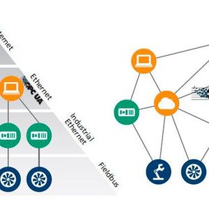Bild 4: Auflösung der hierarchischen Automatisierungspyramide durch verteilte Dienste(Bild:  Verfasser)